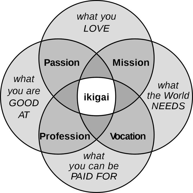 How to discover your ikigai